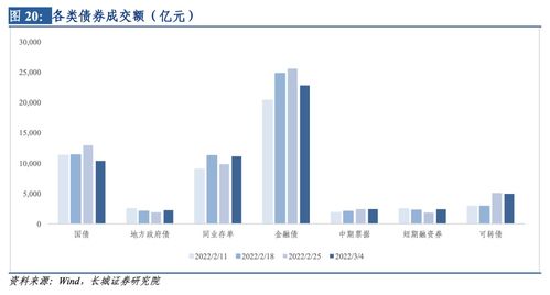 長城策略汪毅團隊金融市場與金融產(chǎn)品周報（2022.2.28 - 2022.3.4） 金融業(yè)務動態(tài)與市場展望